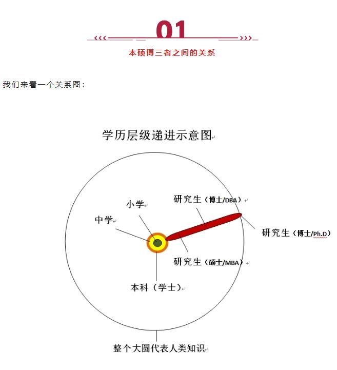MBA、EMBA、DBA、EDBA、Ph.D有啥區(qū)別？適合什么人群就讀？