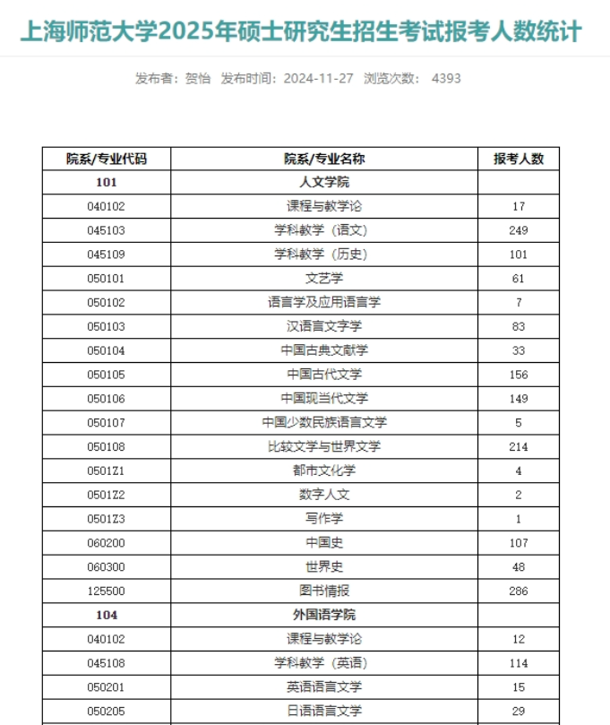 最新！多所院校公布25考研各專(zhuān)業(yè)報(bào)考人數(shù)！