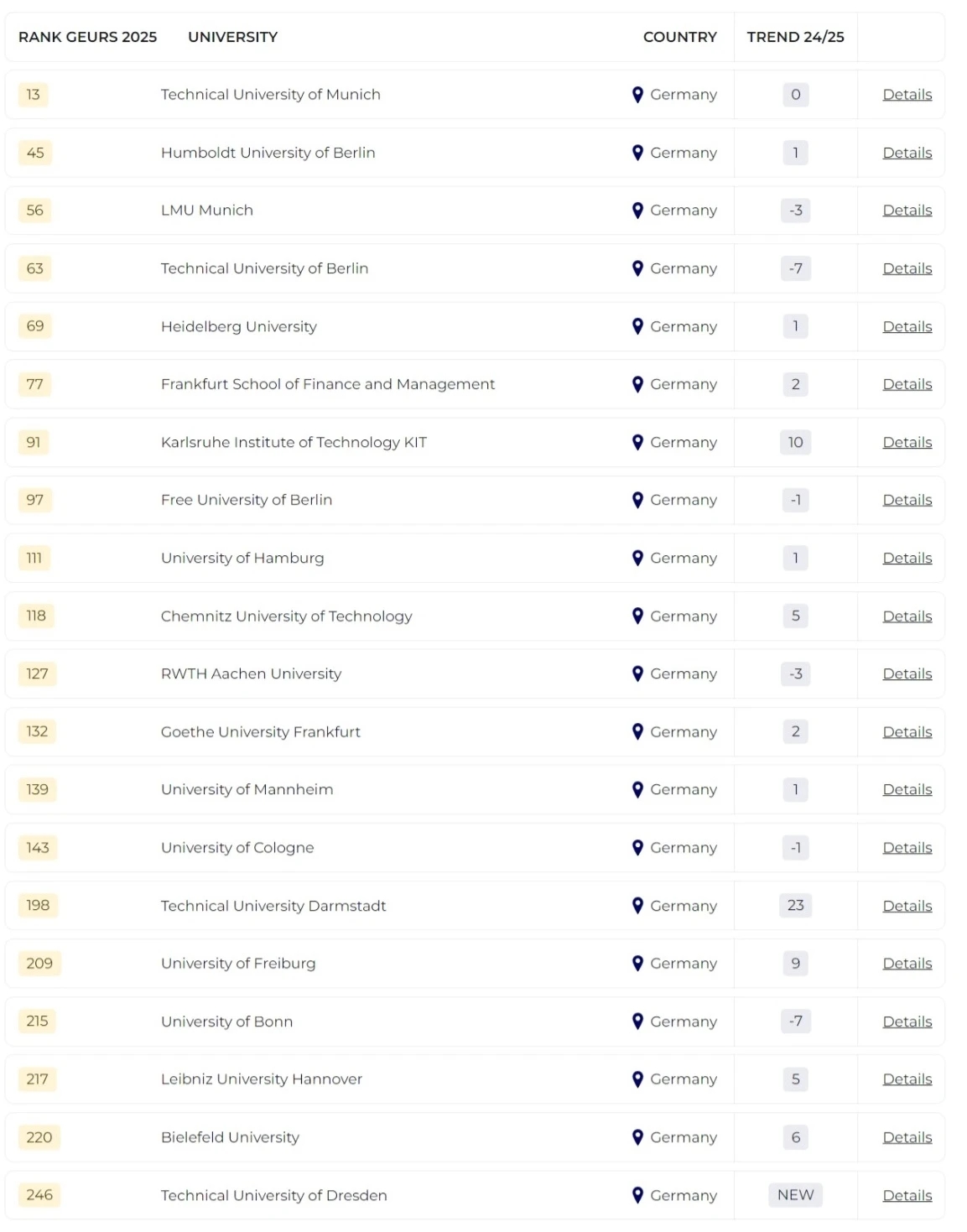 2025泰晤士全球大學就業(yè)力排名發(fā)布！哪所院校畢業(yè)生最受雇主青睞？