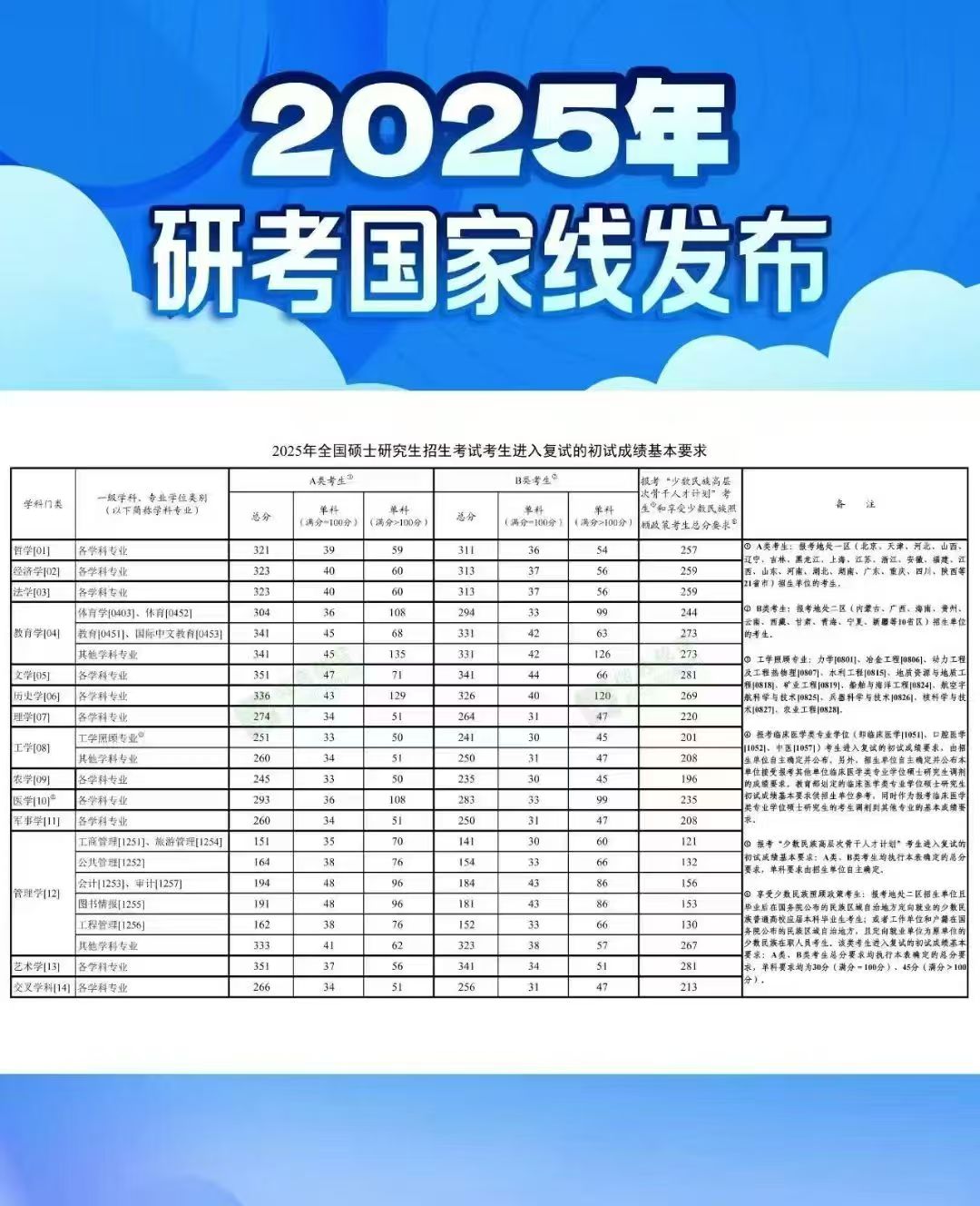 2025國(guó)家分?jǐn)?shù)線(xiàn)已出爐！